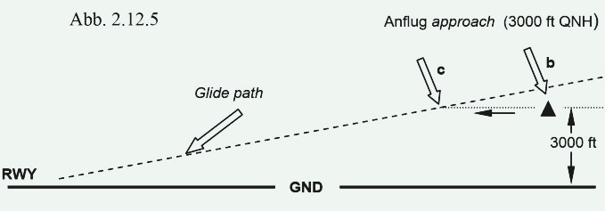 der-übergang-vom-horizontalflug-in-den-sinkflug-auf-den-glidepath